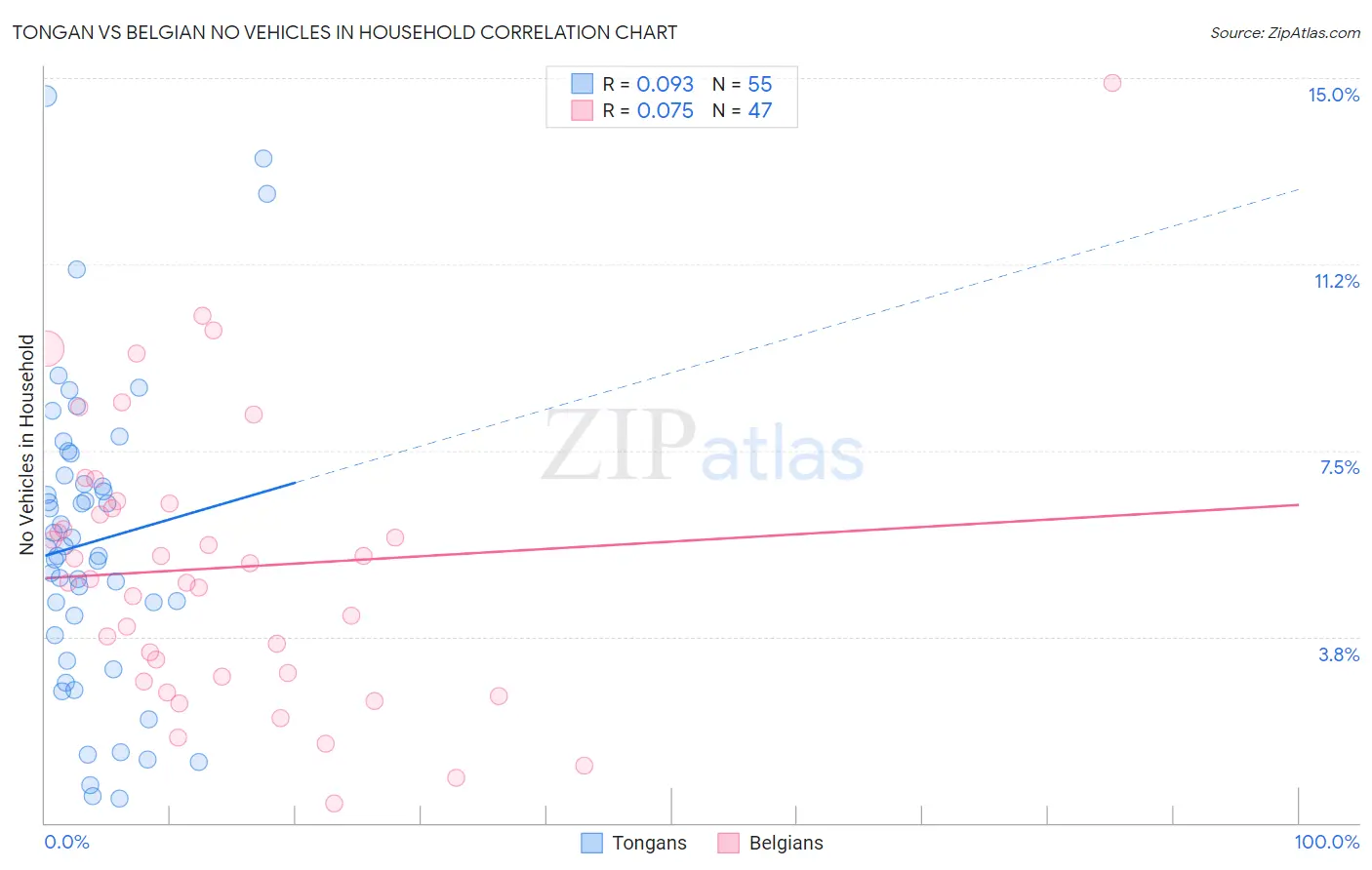 Tongan vs Belgian No Vehicles in Household