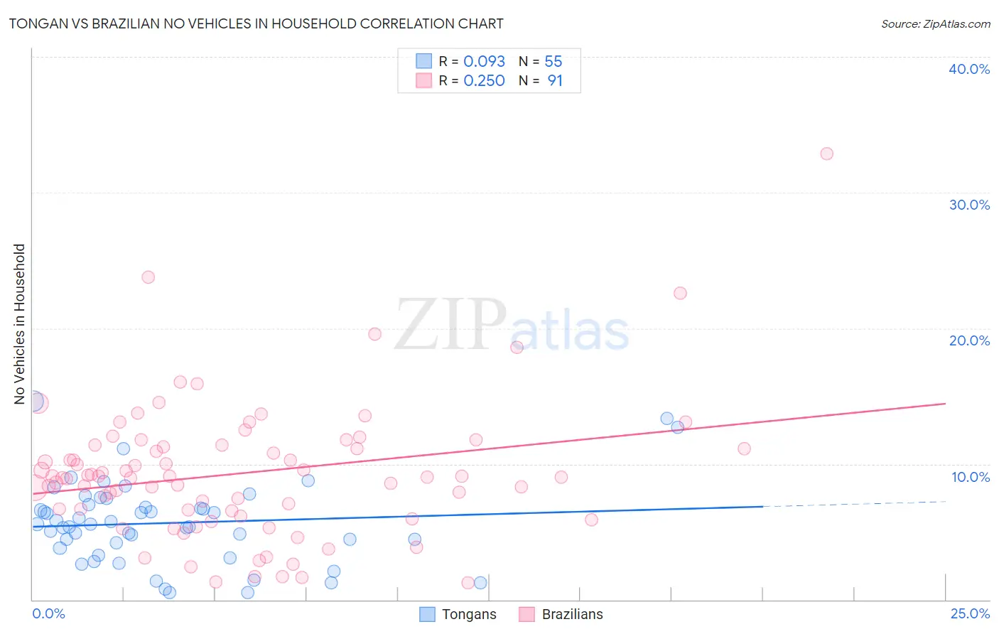Tongan vs Brazilian No Vehicles in Household