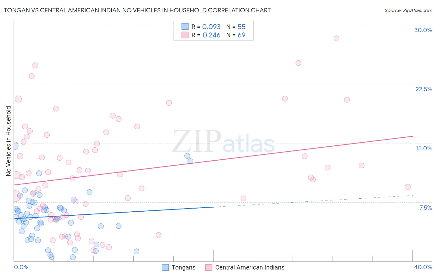 Tongan vs Central American Indian No Vehicles in Household