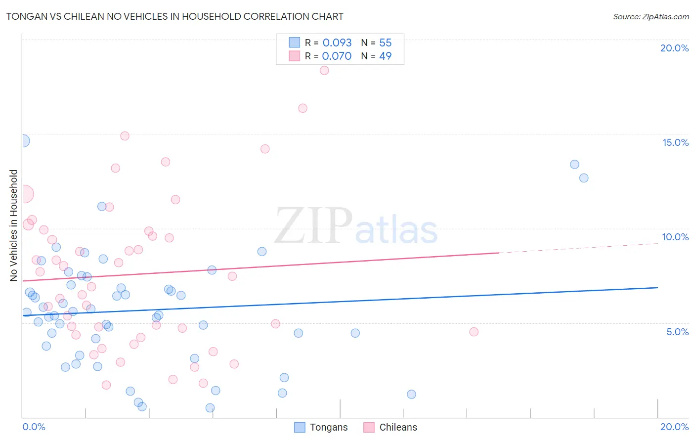 Tongan vs Chilean No Vehicles in Household