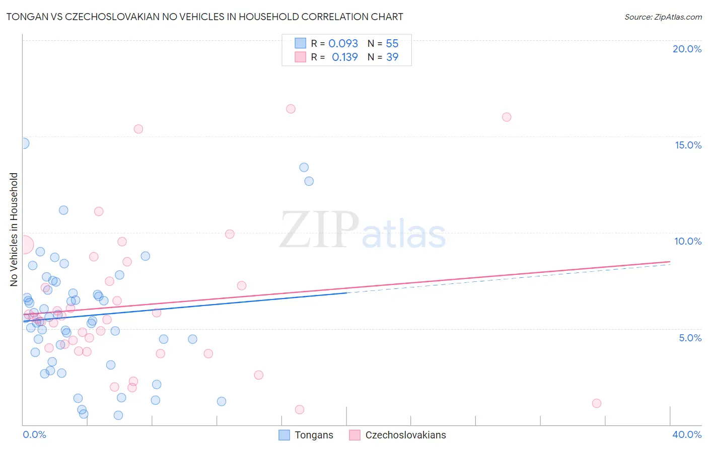 Tongan vs Czechoslovakian No Vehicles in Household