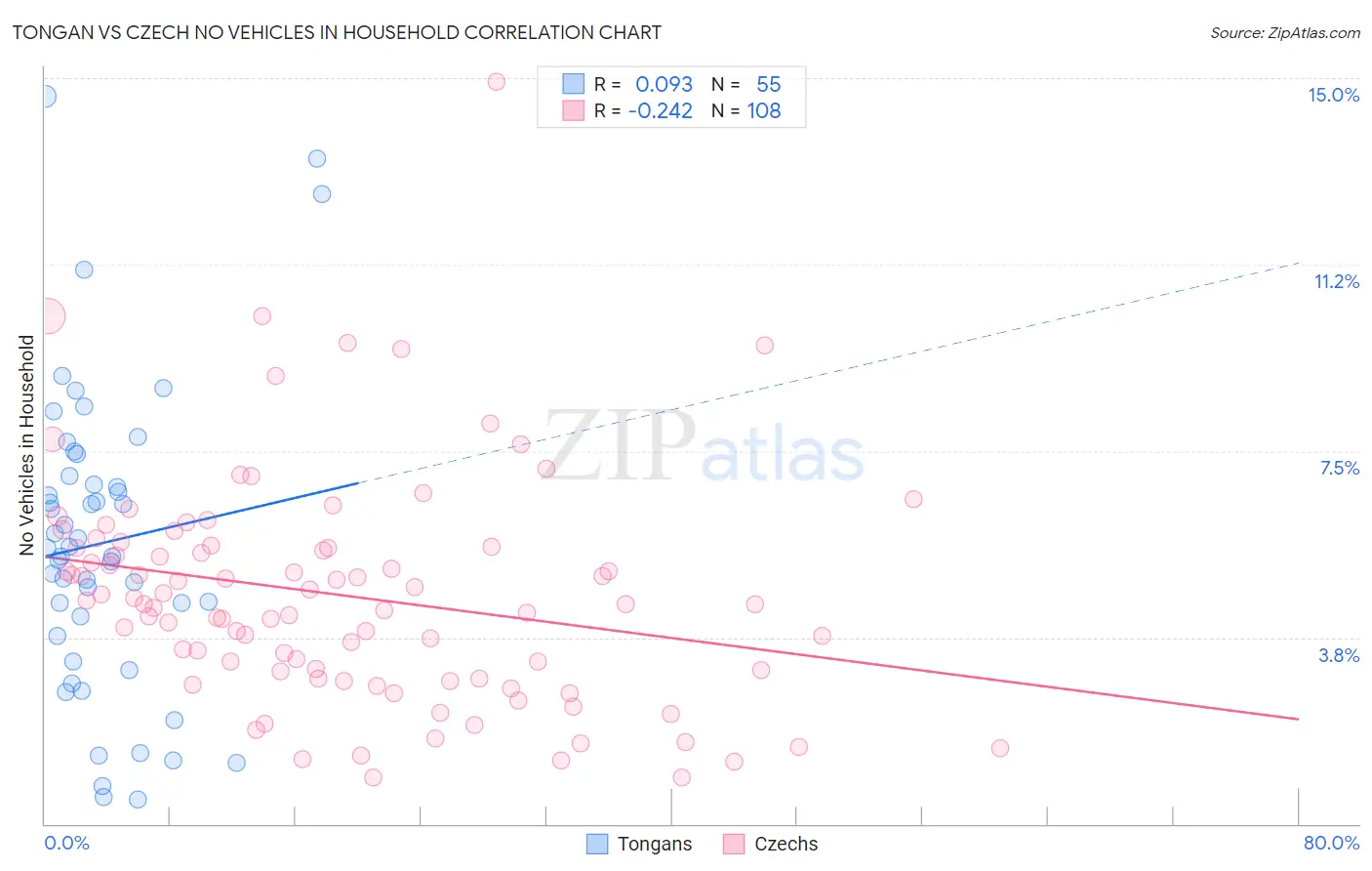 Tongan vs Czech No Vehicles in Household