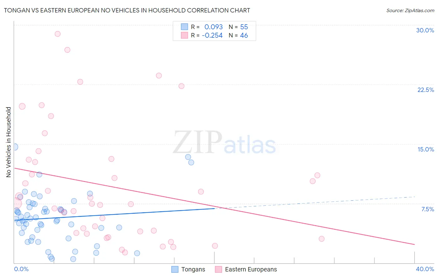 Tongan vs Eastern European No Vehicles in Household