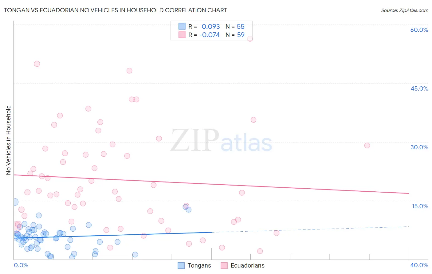 Tongan vs Ecuadorian No Vehicles in Household