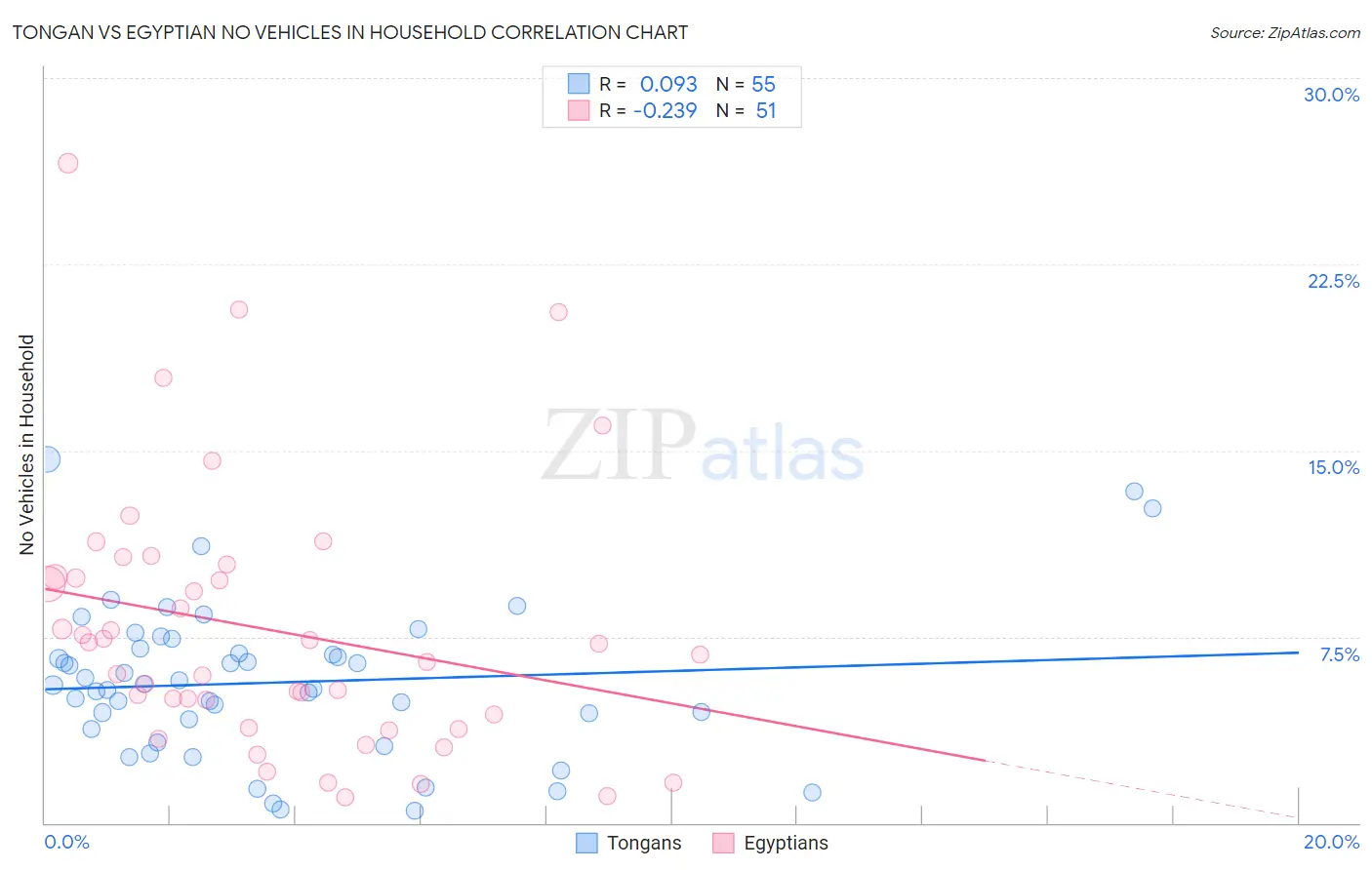 Tongan vs Egyptian No Vehicles in Household