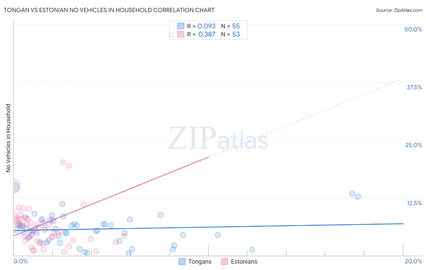 Tongan vs Estonian No Vehicles in Household
