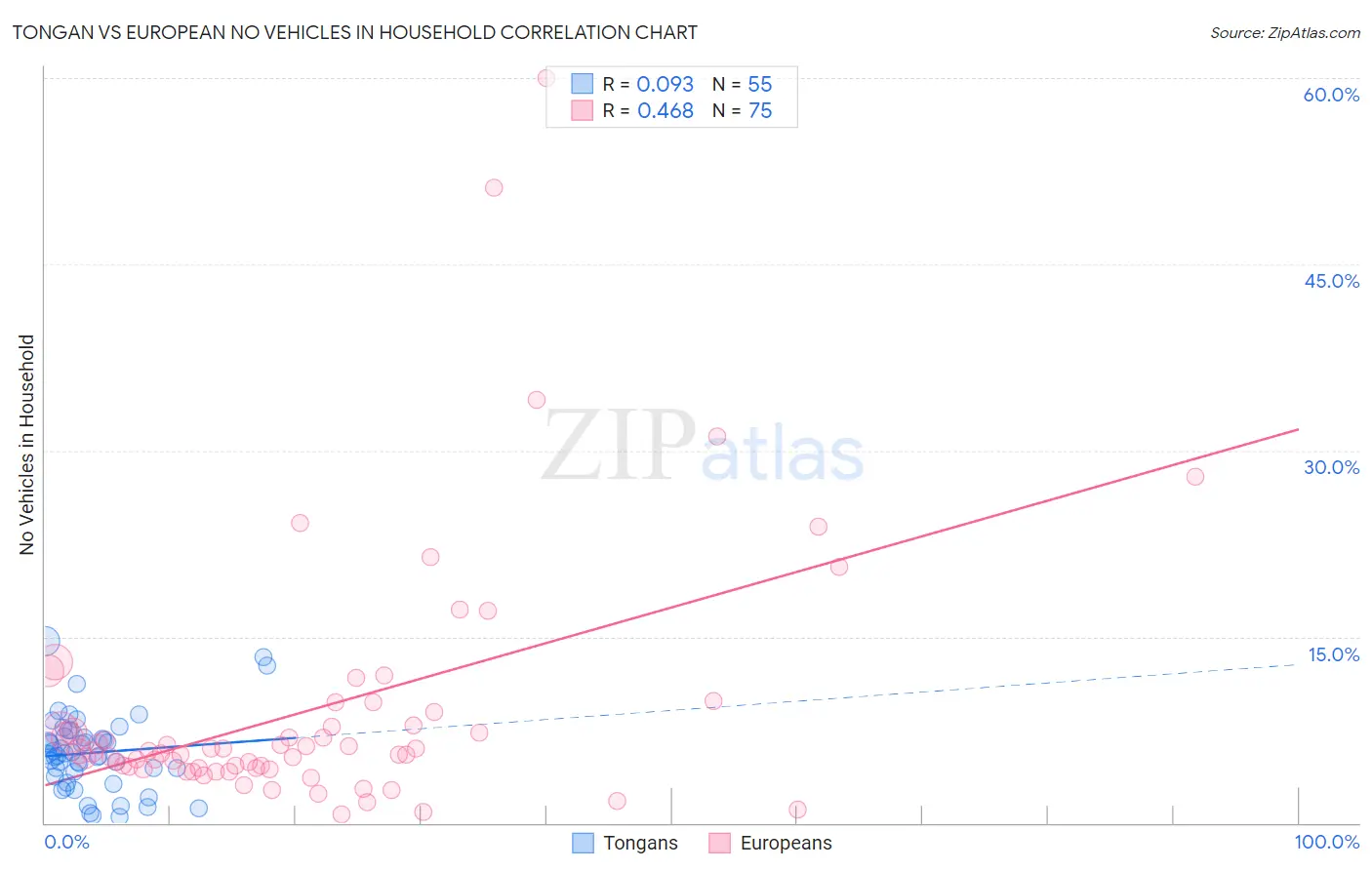 Tongan vs European No Vehicles in Household