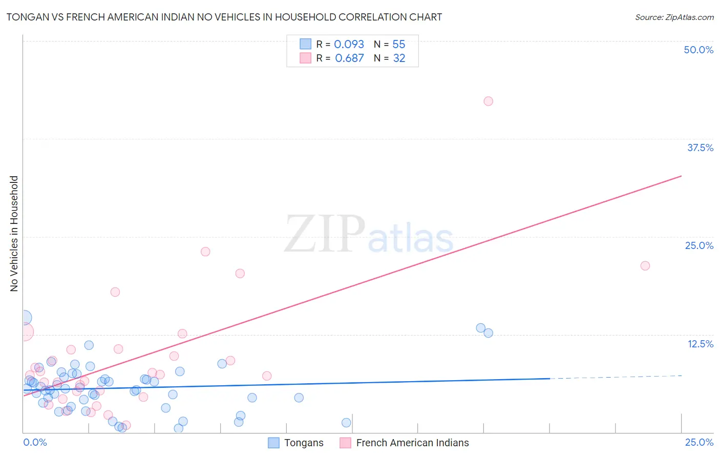 Tongan vs French American Indian No Vehicles in Household
