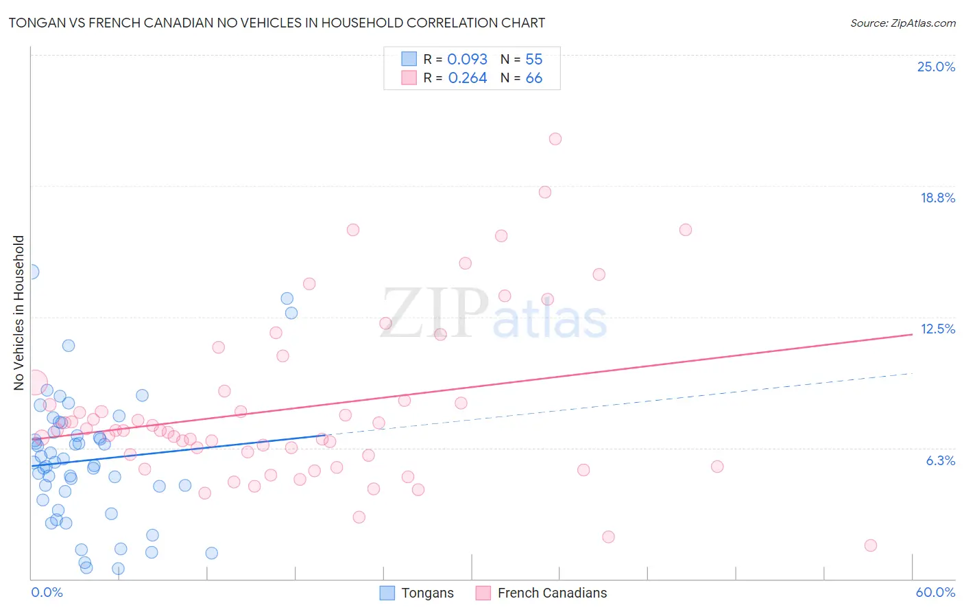 Tongan vs French Canadian No Vehicles in Household