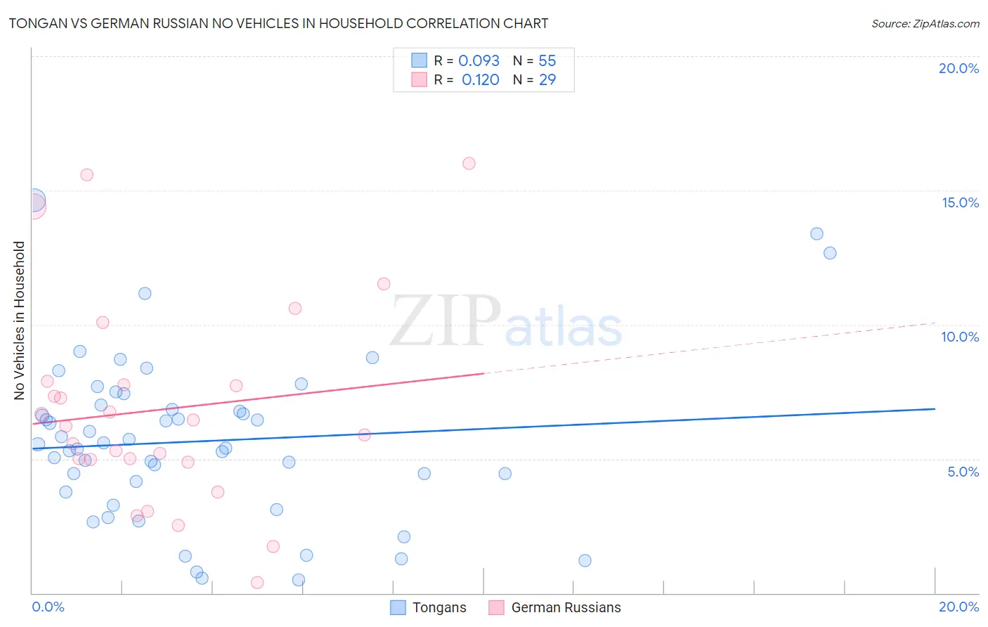 Tongan vs German Russian No Vehicles in Household