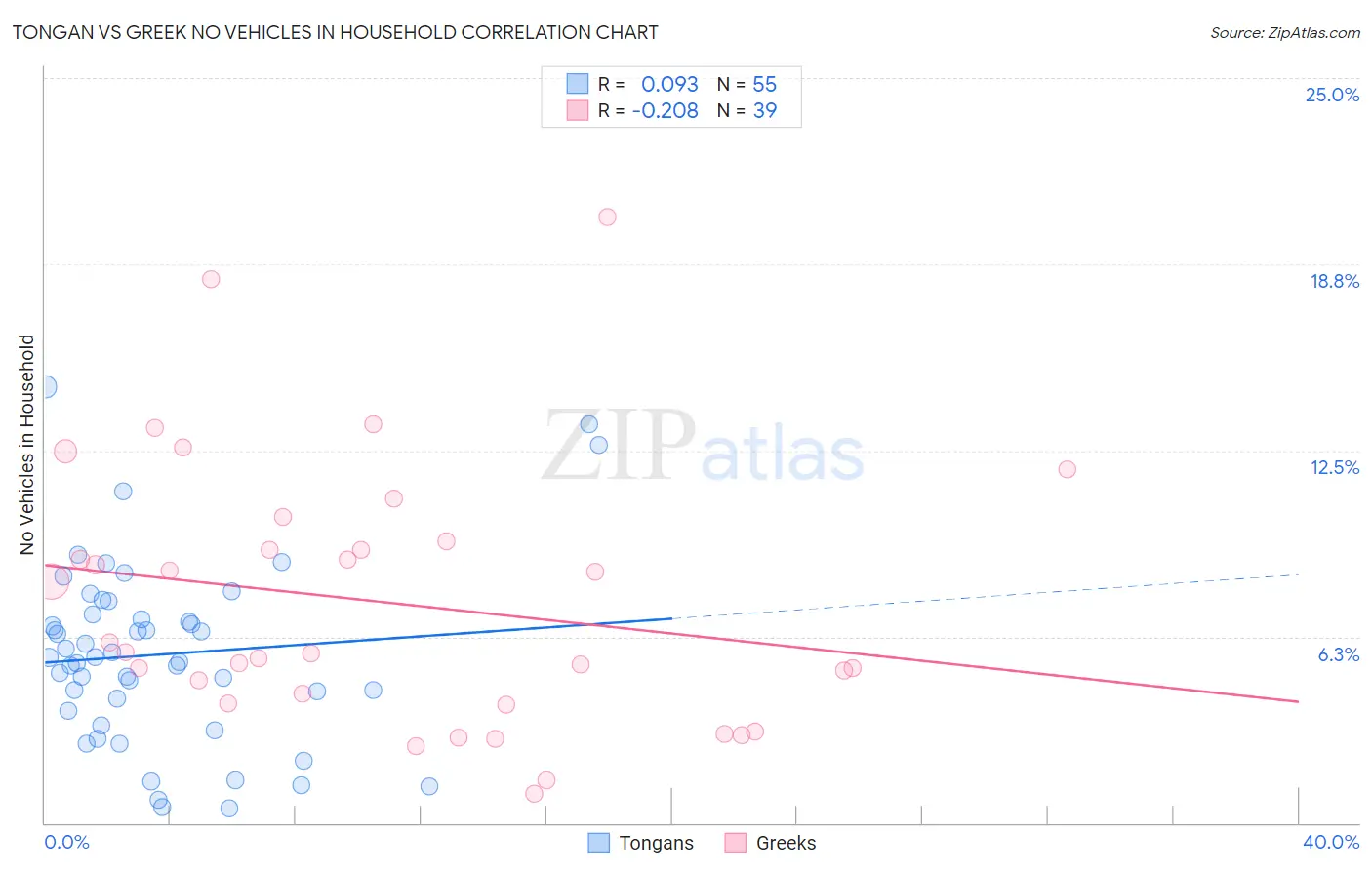 Tongan vs Greek No Vehicles in Household
