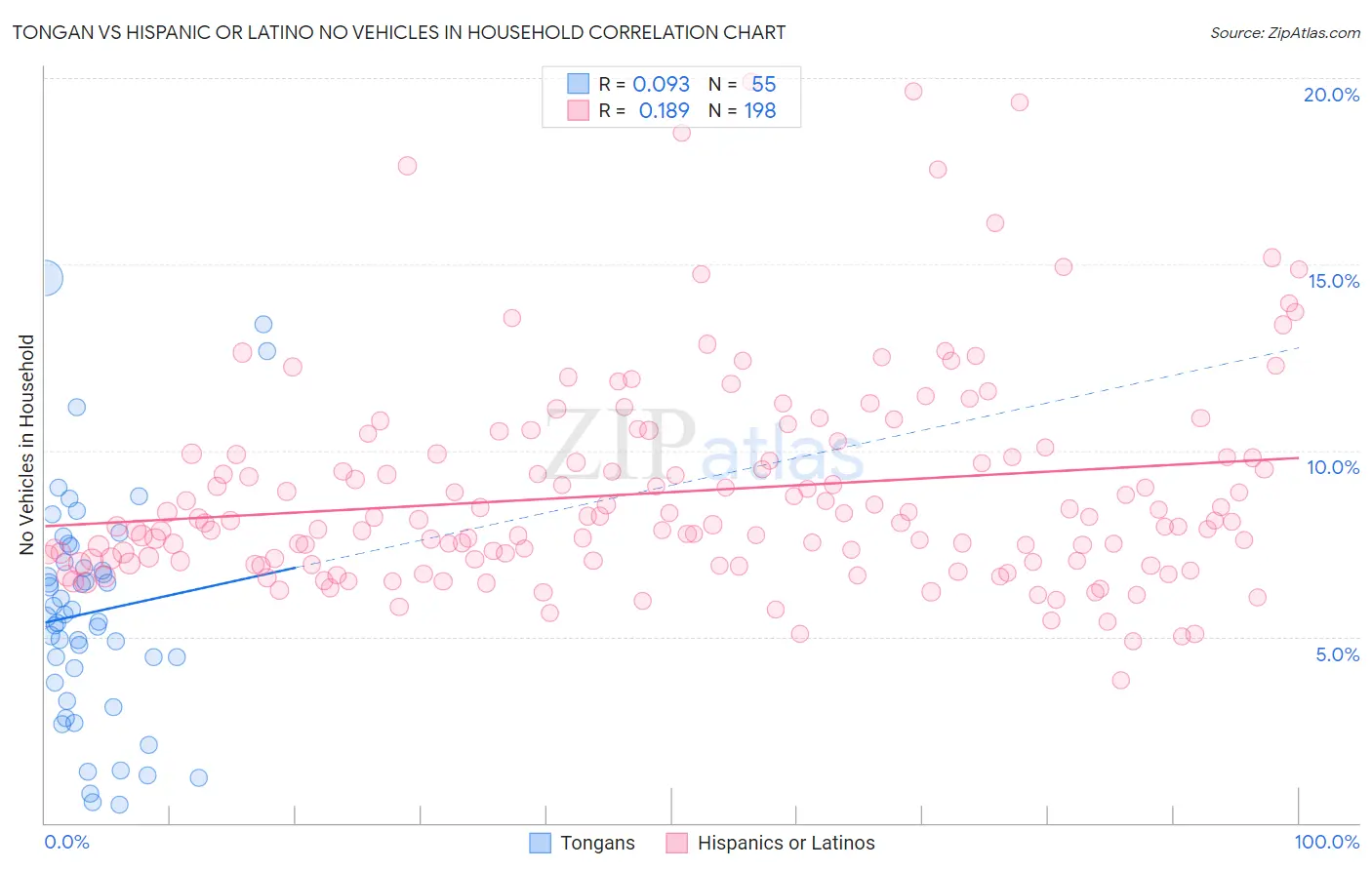 Tongan vs Hispanic or Latino No Vehicles in Household