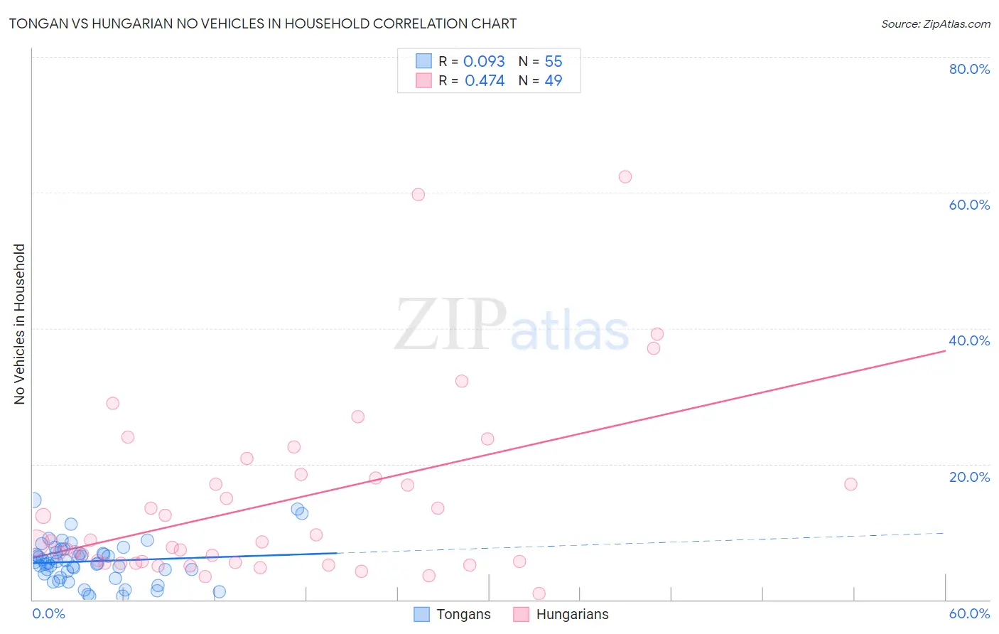 Tongan vs Hungarian No Vehicles in Household