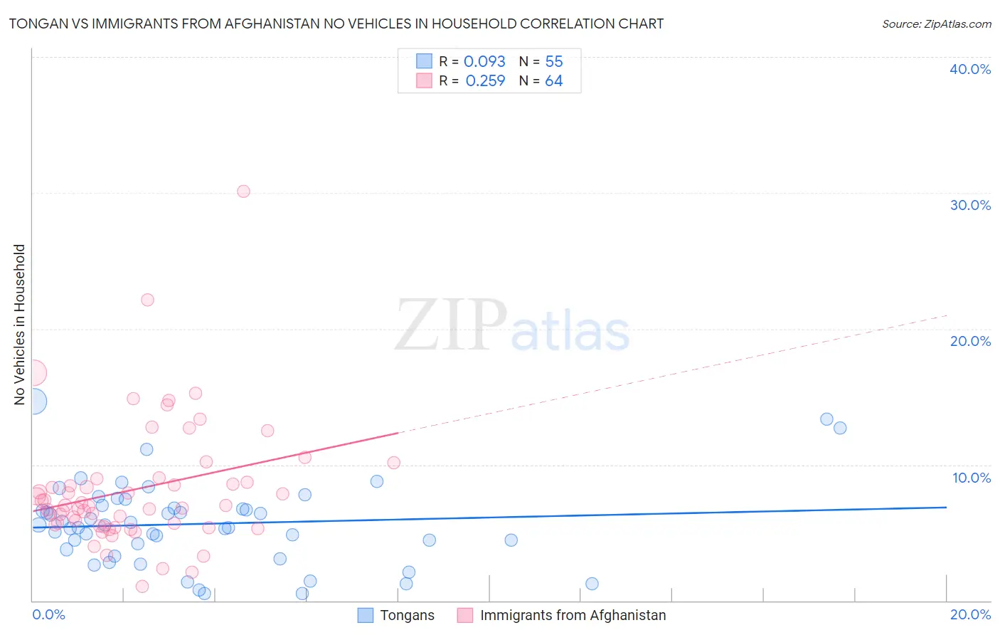 Tongan vs Immigrants from Afghanistan No Vehicles in Household