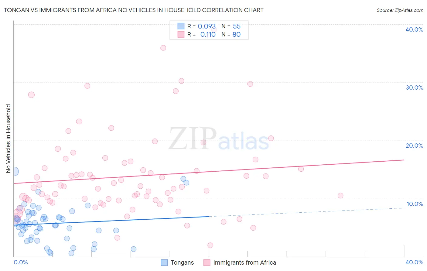 Tongan vs Immigrants from Africa No Vehicles in Household