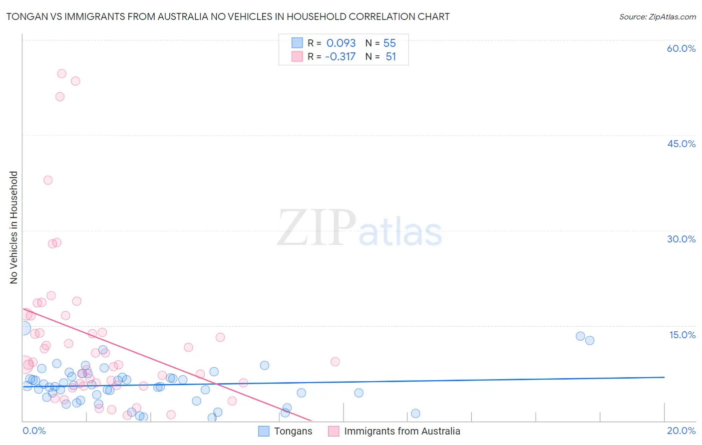 Tongan vs Immigrants from Australia No Vehicles in Household