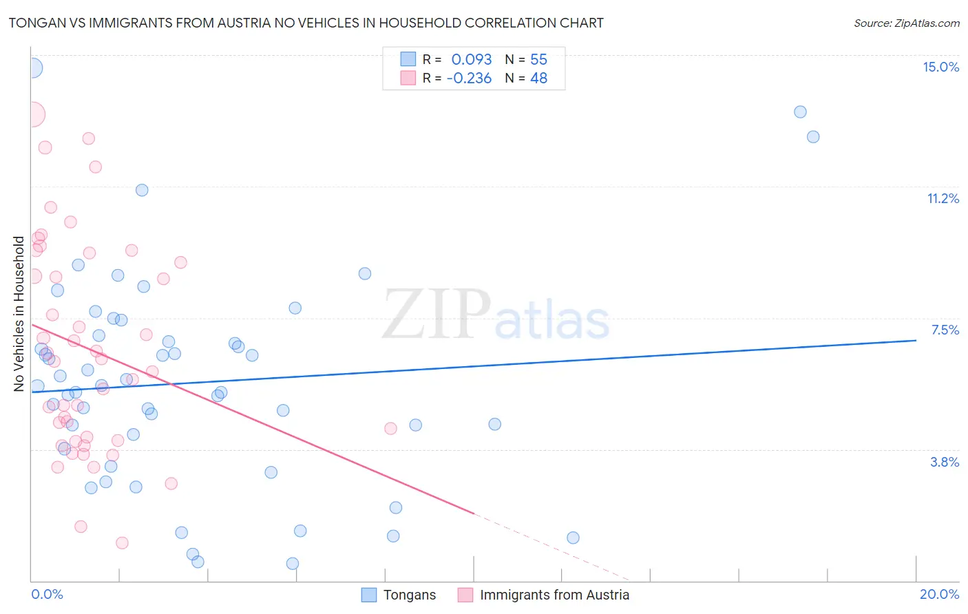 Tongan vs Immigrants from Austria No Vehicles in Household