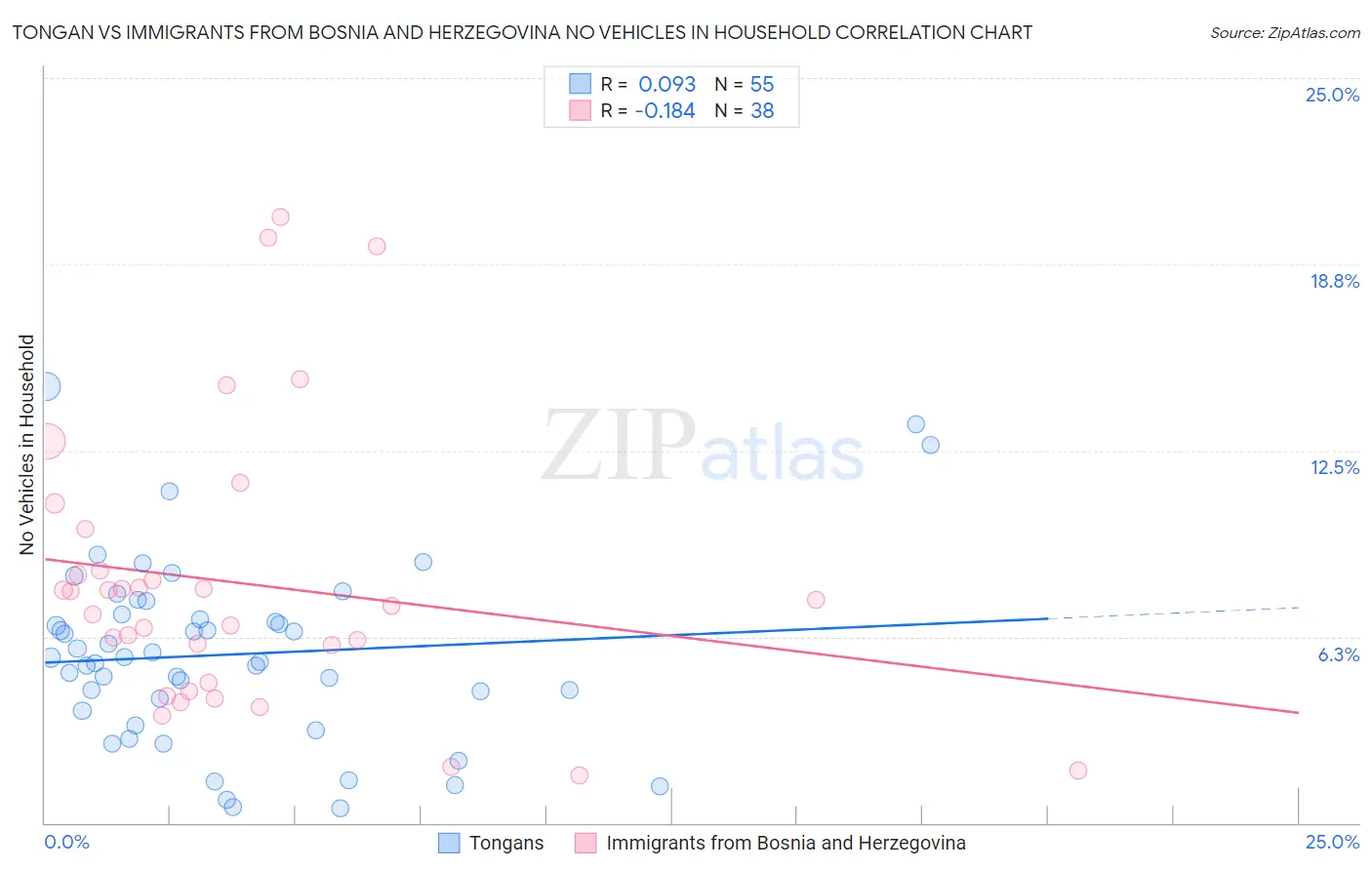 Tongan vs Immigrants from Bosnia and Herzegovina No Vehicles in Household