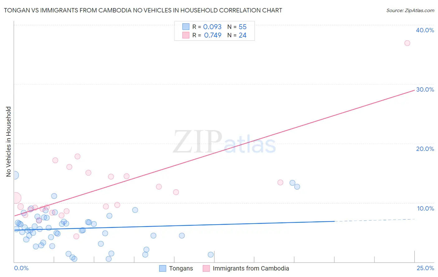 Tongan vs Immigrants from Cambodia No Vehicles in Household