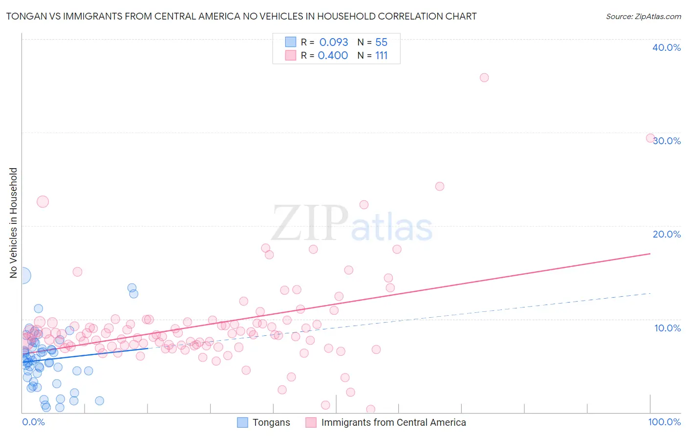 Tongan vs Immigrants from Central America No Vehicles in Household
