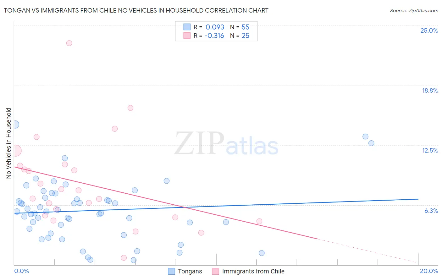 Tongan vs Immigrants from Chile No Vehicles in Household