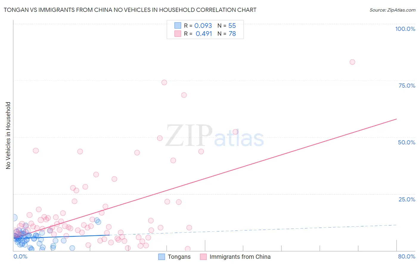 Tongan vs Immigrants from China No Vehicles in Household