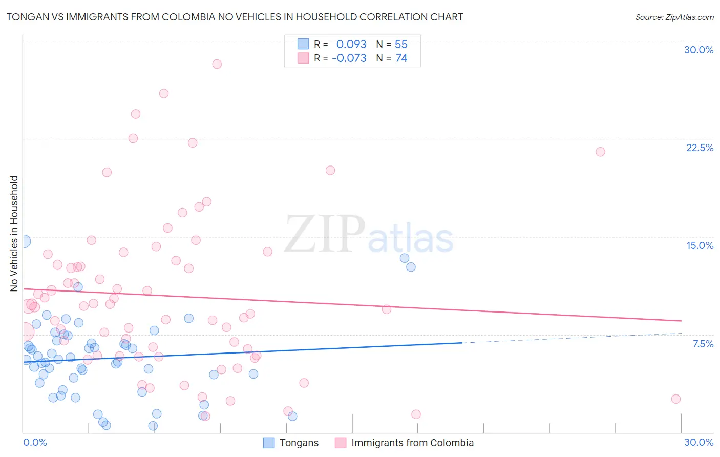 Tongan vs Immigrants from Colombia No Vehicles in Household
