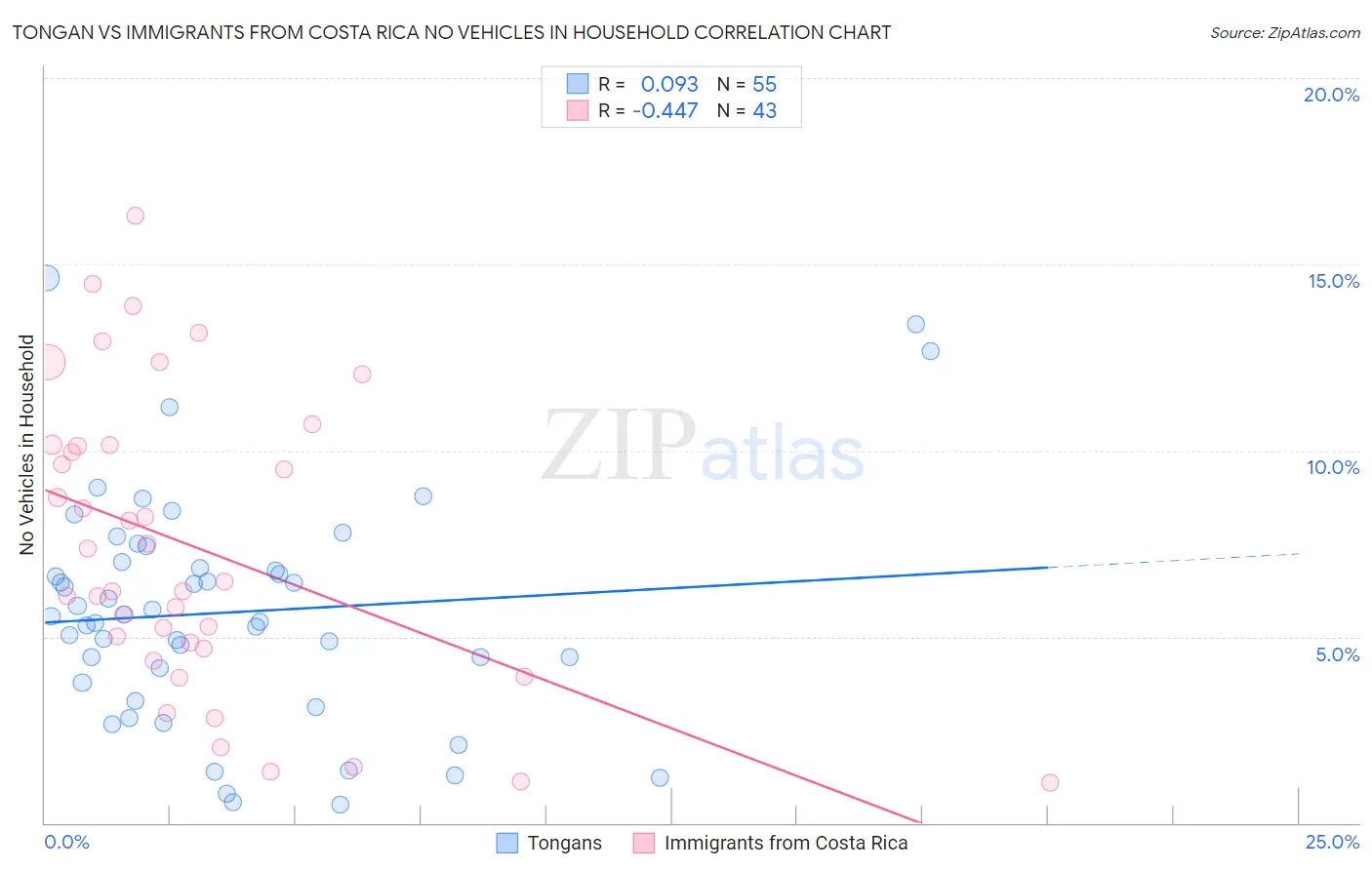 Tongan vs Immigrants from Costa Rica No Vehicles in Household