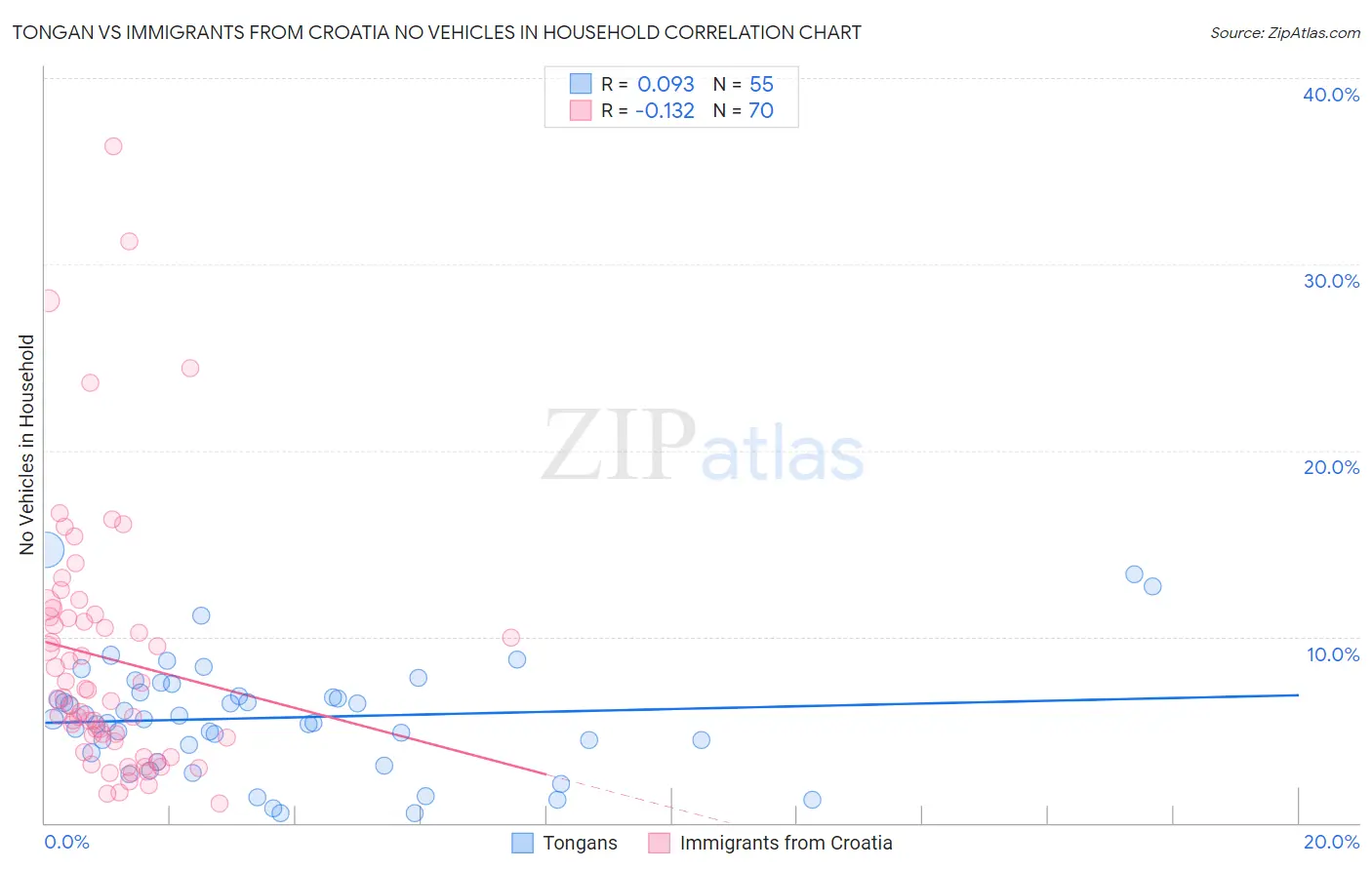 Tongan vs Immigrants from Croatia No Vehicles in Household