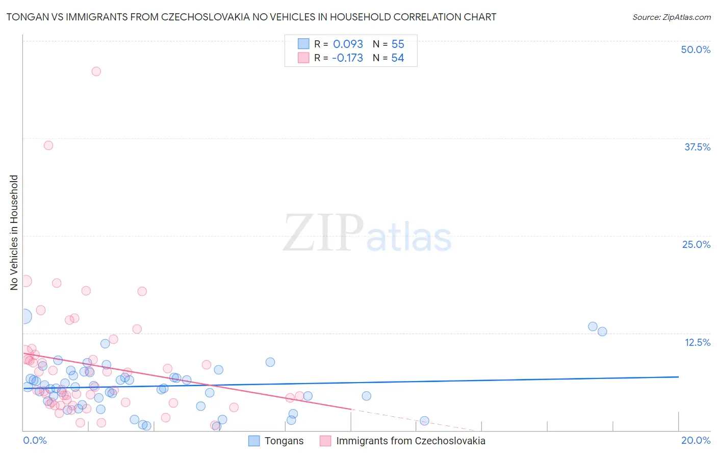 Tongan vs Immigrants from Czechoslovakia No Vehicles in Household