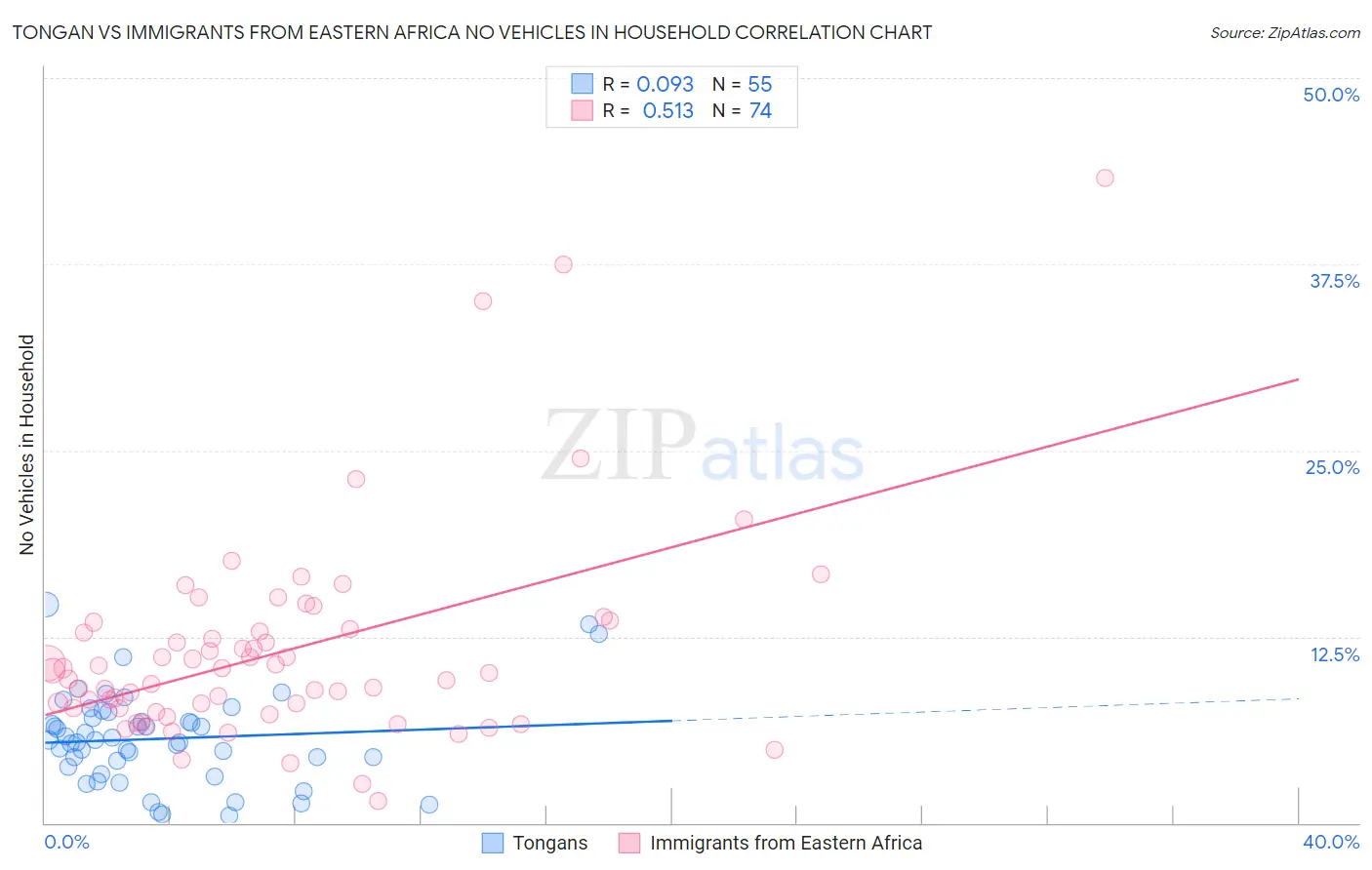 Tongan vs Immigrants from Eastern Africa No Vehicles in Household