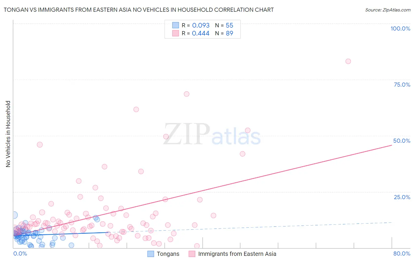 Tongan vs Immigrants from Eastern Asia No Vehicles in Household