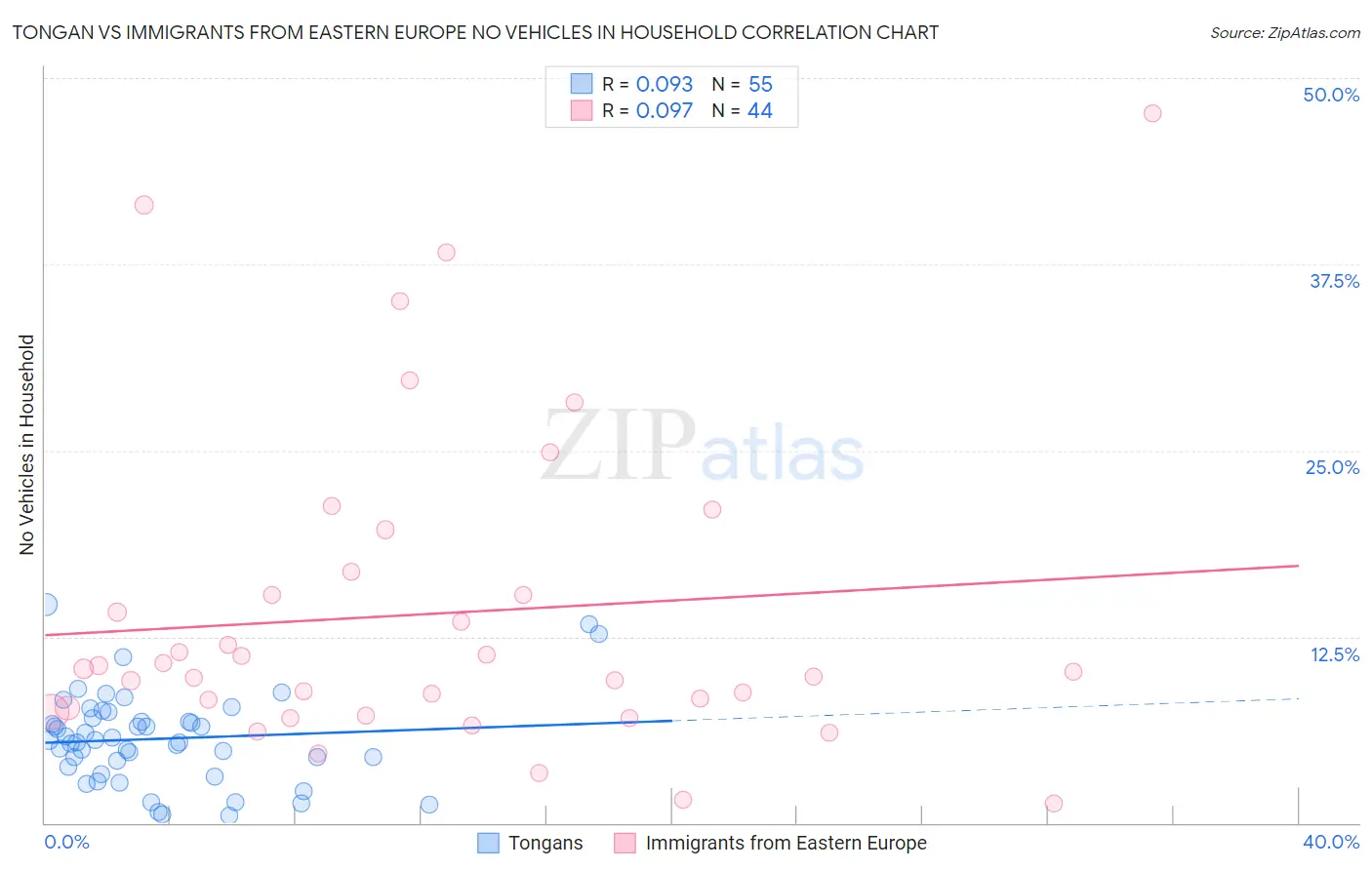 Tongan vs Immigrants from Eastern Europe No Vehicles in Household