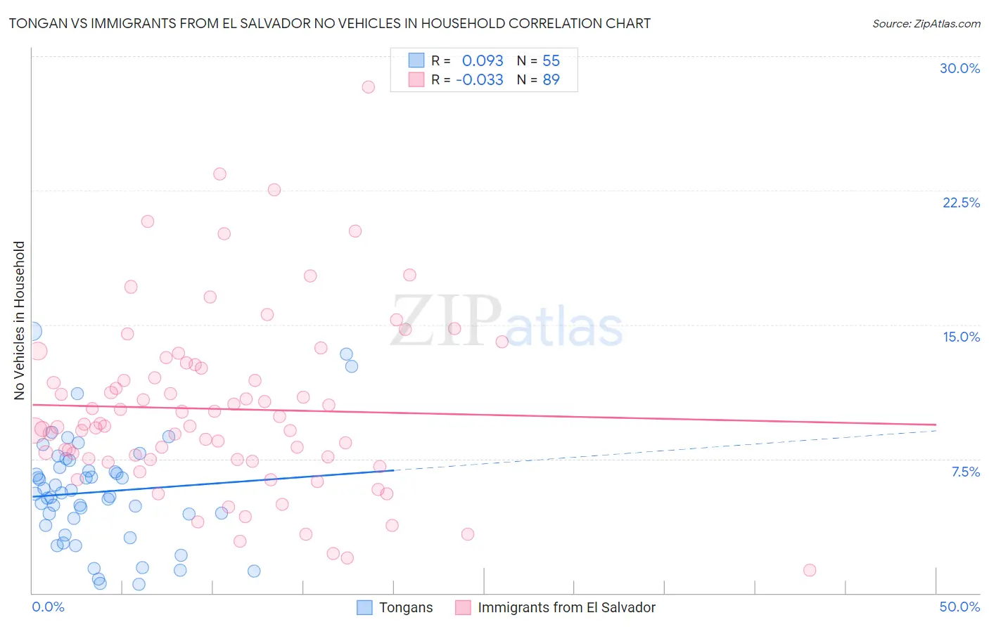 Tongan vs Immigrants from El Salvador No Vehicles in Household