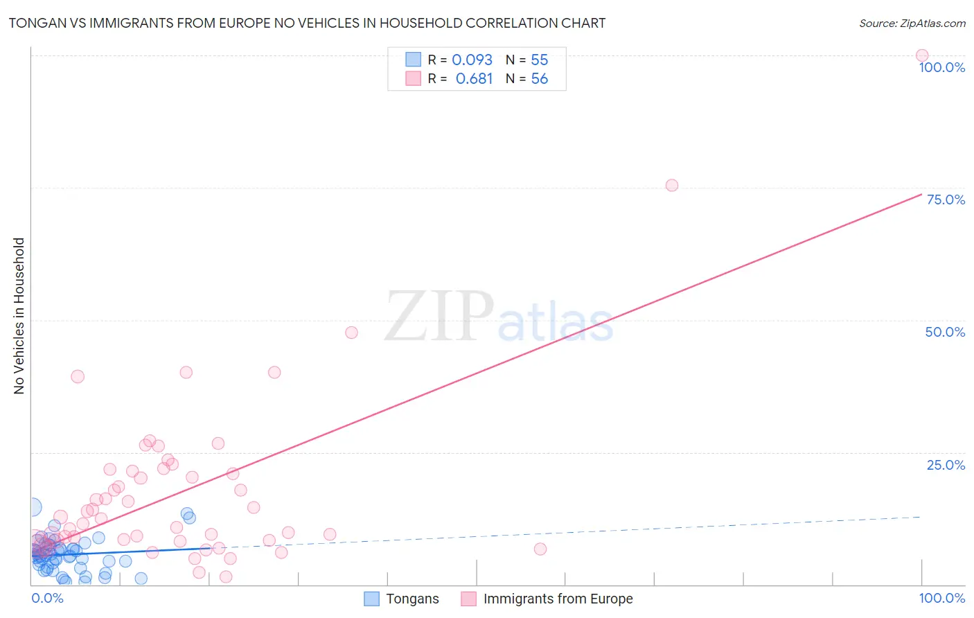 Tongan vs Immigrants from Europe No Vehicles in Household