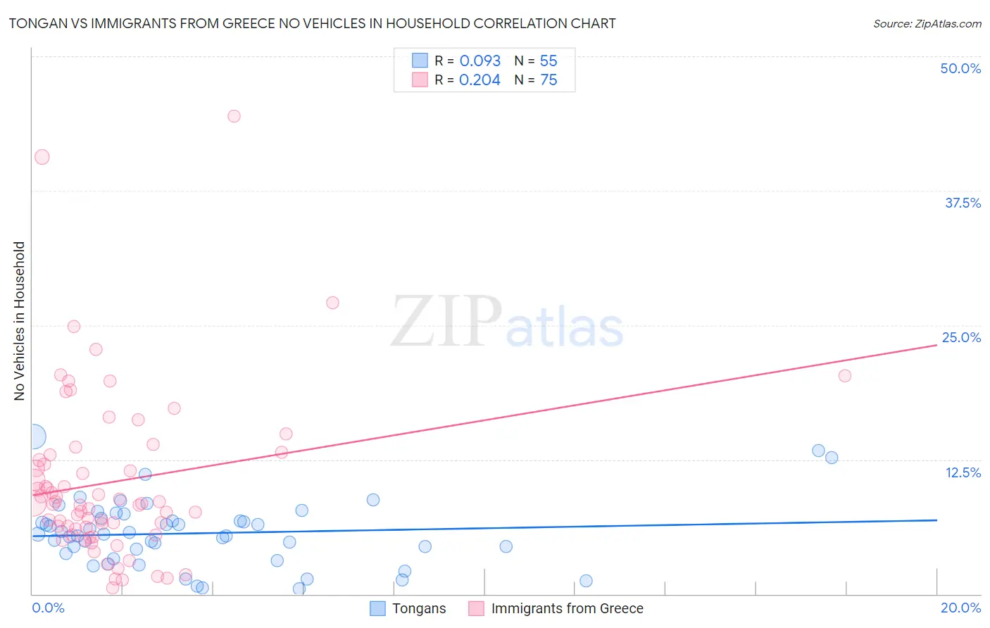 Tongan vs Immigrants from Greece No Vehicles in Household