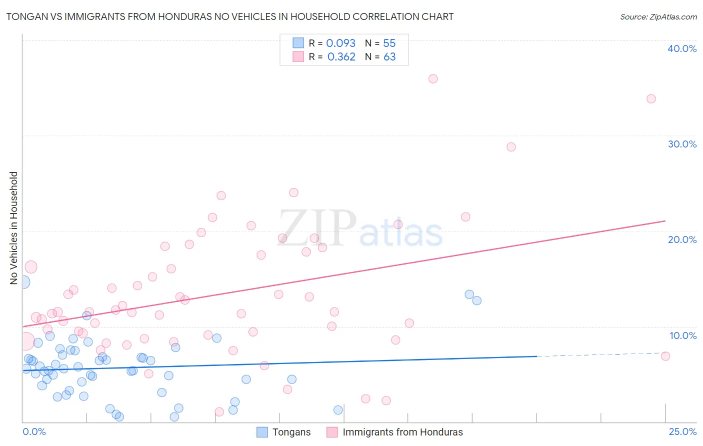 Tongan vs Immigrants from Honduras No Vehicles in Household