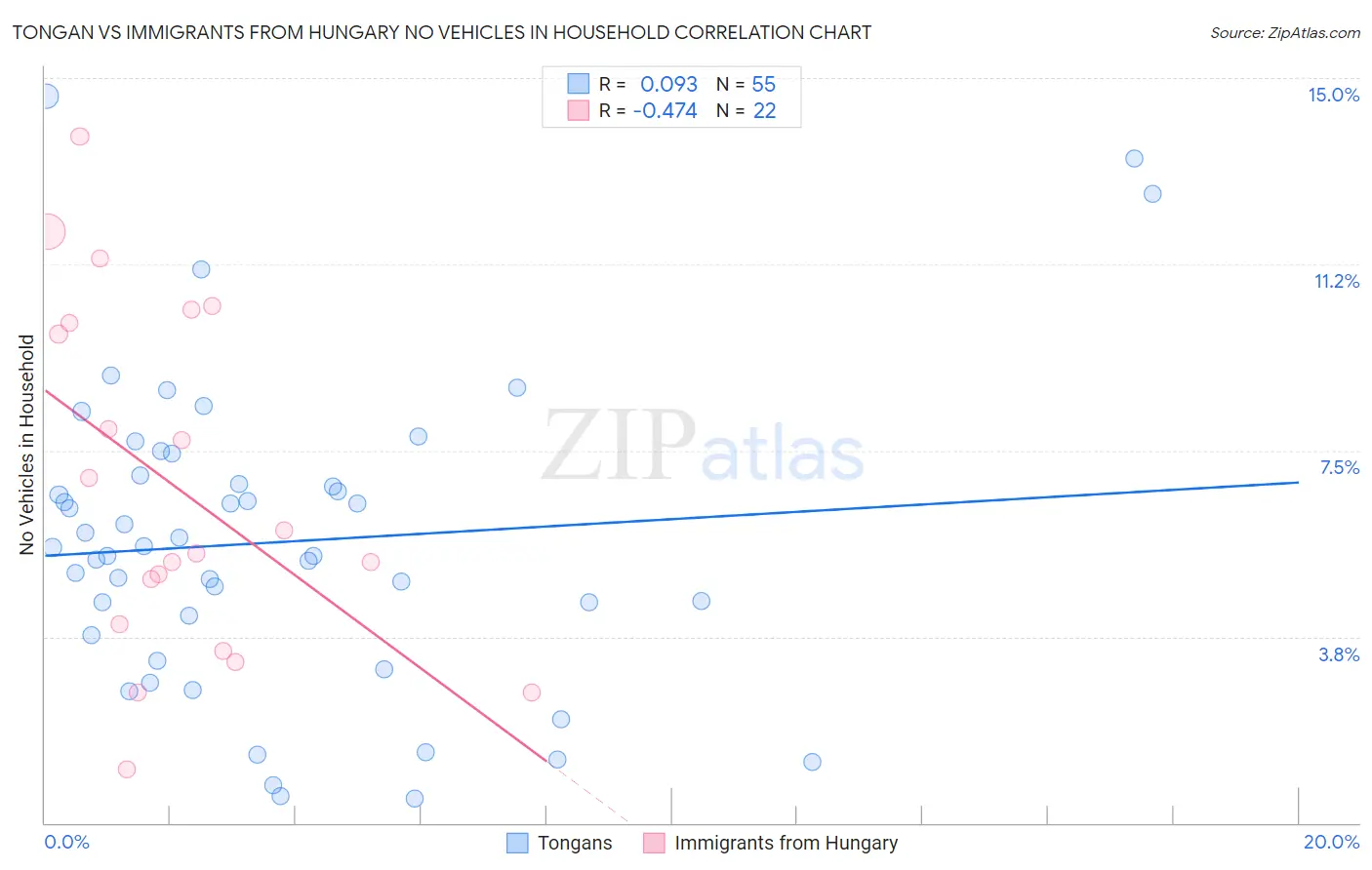 Tongan vs Immigrants from Hungary No Vehicles in Household