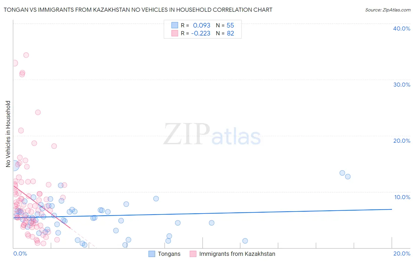 Tongan vs Immigrants from Kazakhstan No Vehicles in Household