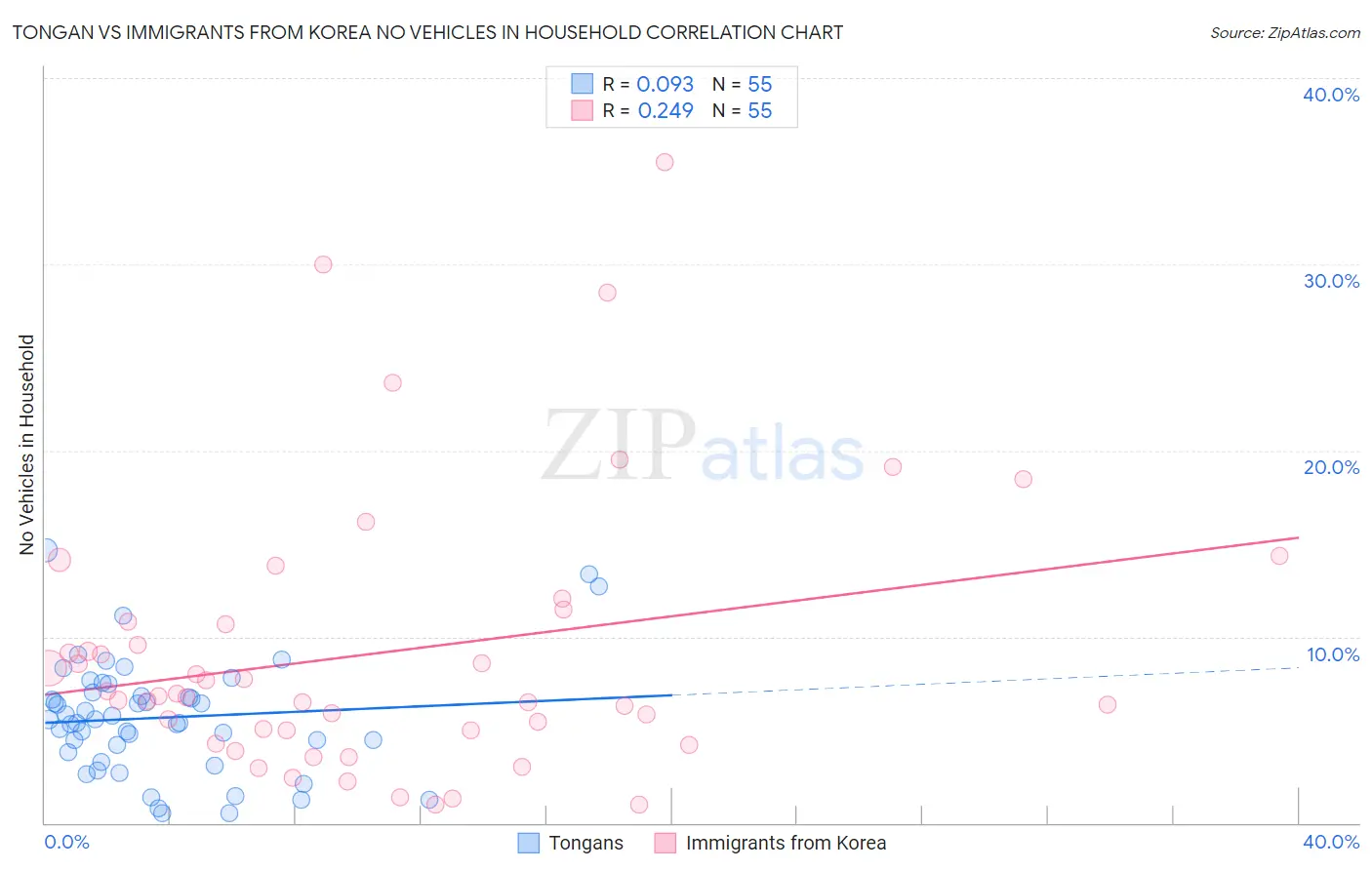Tongan vs Immigrants from Korea No Vehicles in Household