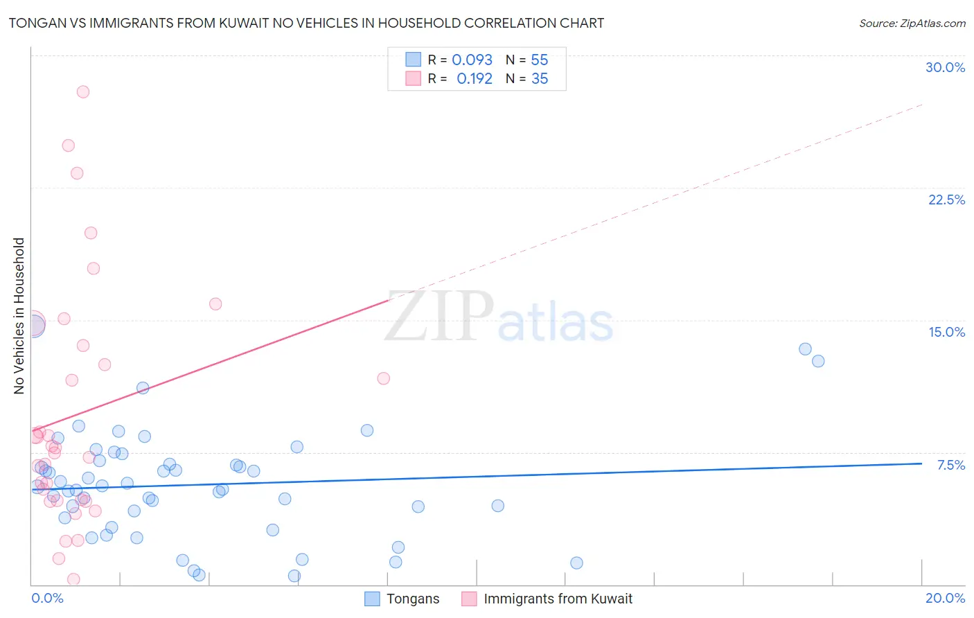 Tongan vs Immigrants from Kuwait No Vehicles in Household