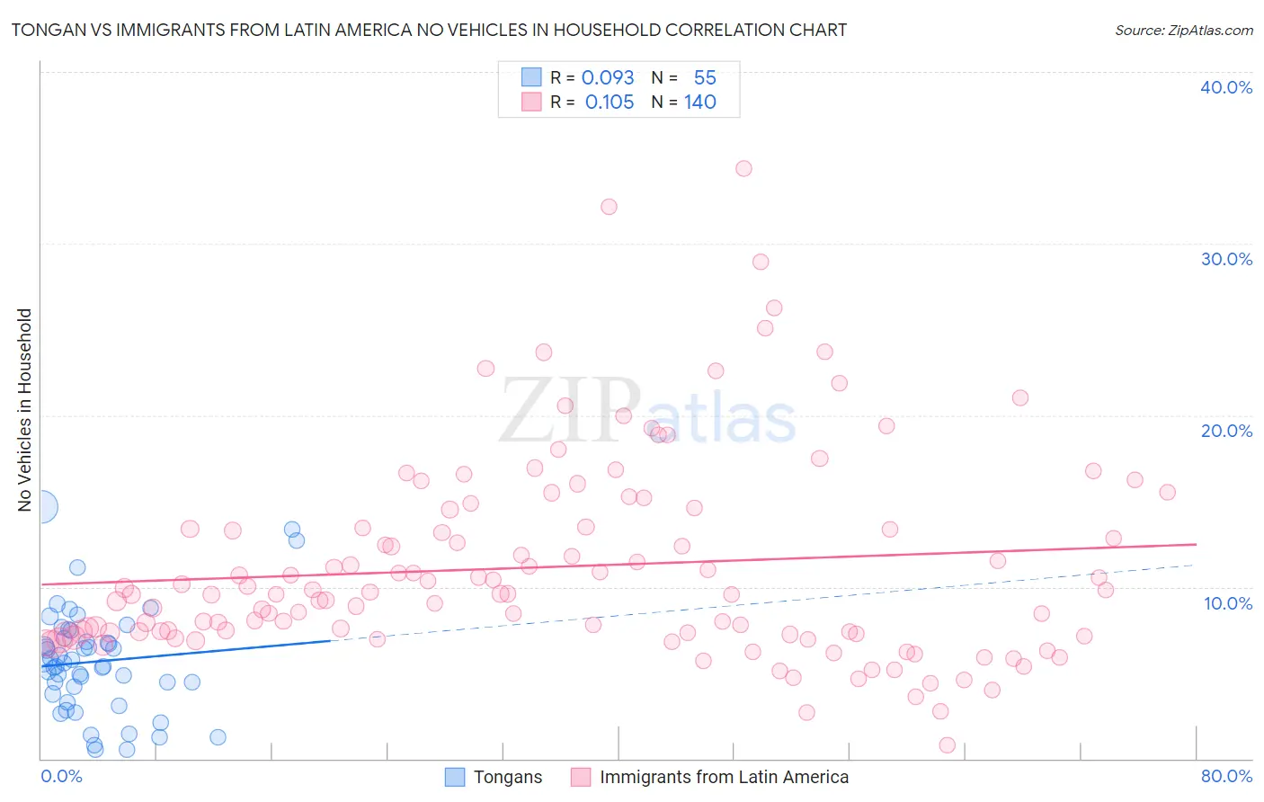 Tongan vs Immigrants from Latin America No Vehicles in Household