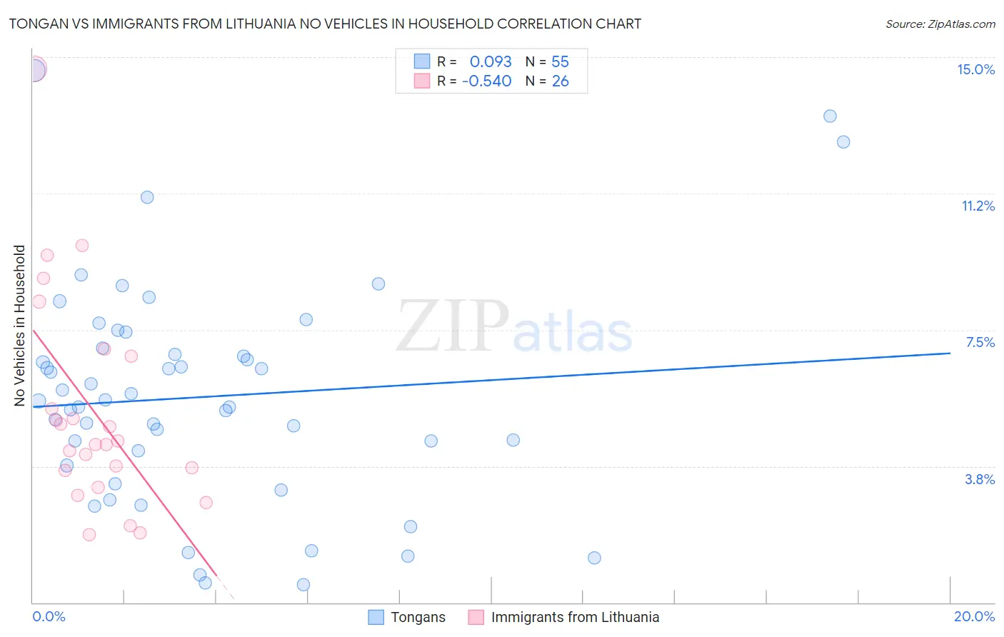 Tongan vs Immigrants from Lithuania No Vehicles in Household