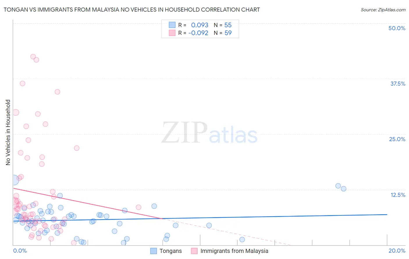 Tongan vs Immigrants from Malaysia No Vehicles in Household