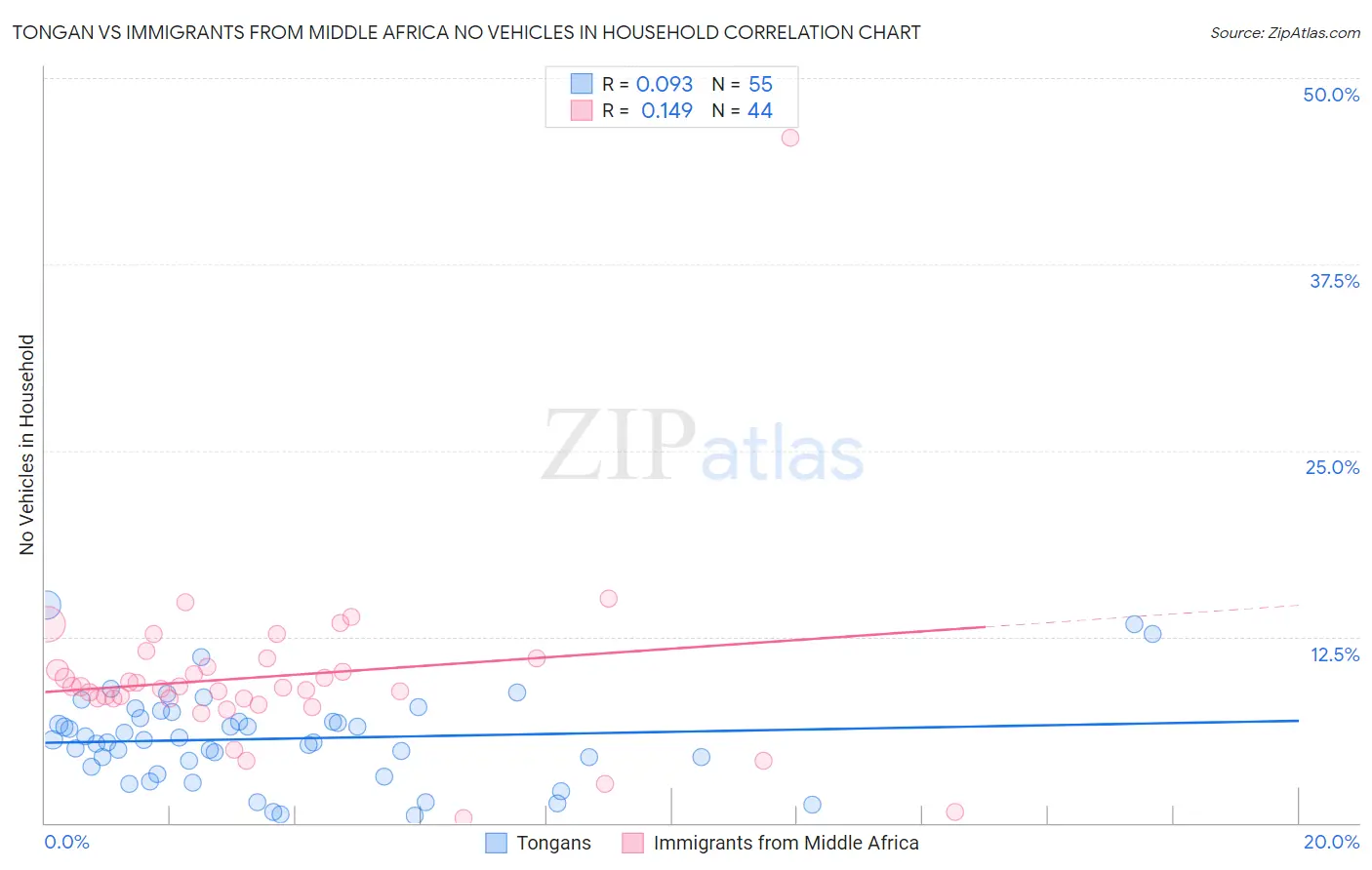 Tongan vs Immigrants from Middle Africa No Vehicles in Household
