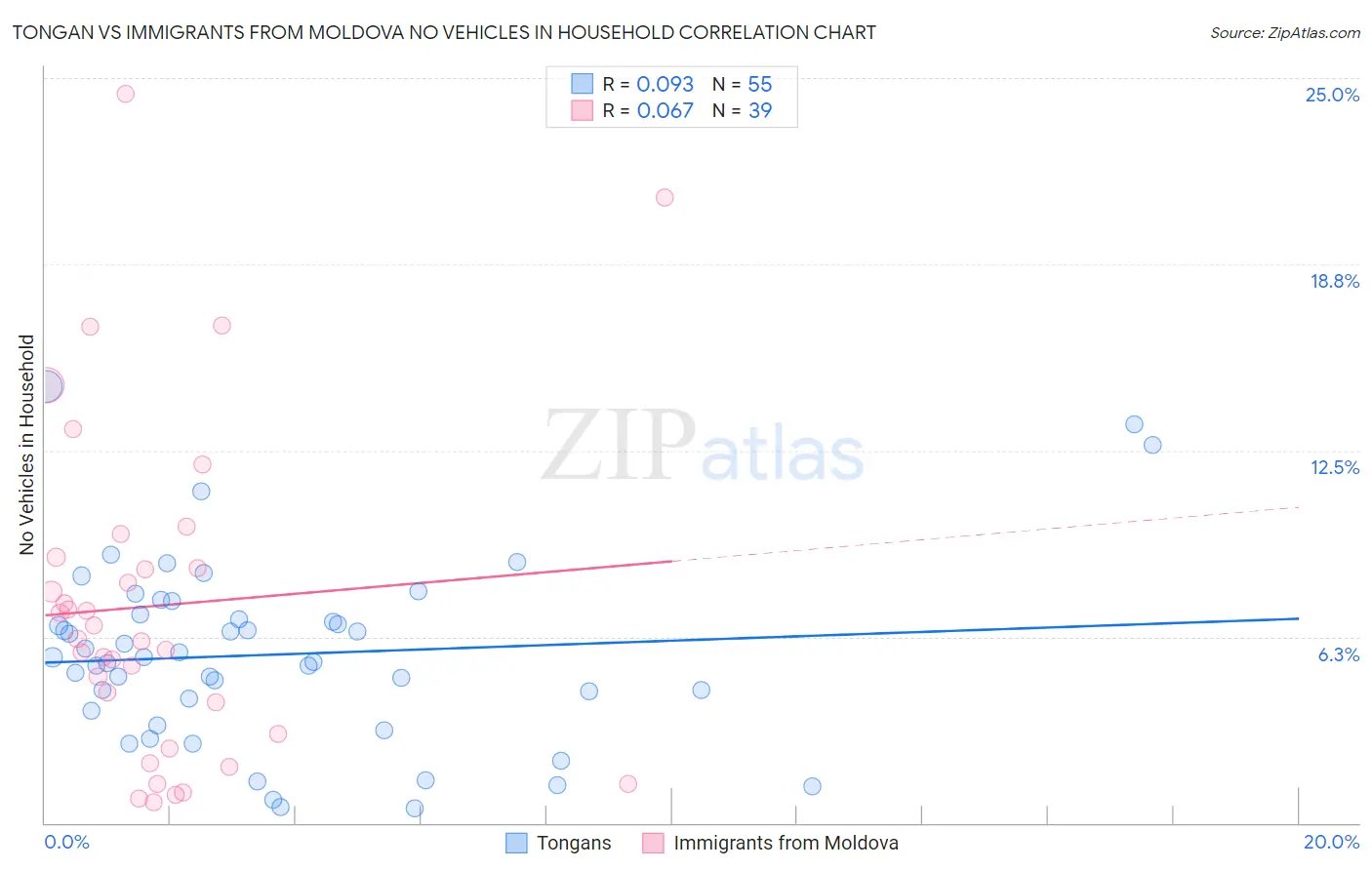 Tongan vs Immigrants from Moldova No Vehicles in Household