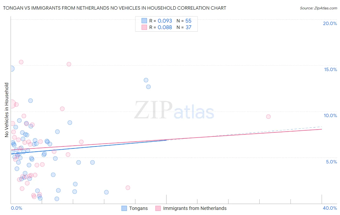 Tongan vs Immigrants from Netherlands No Vehicles in Household