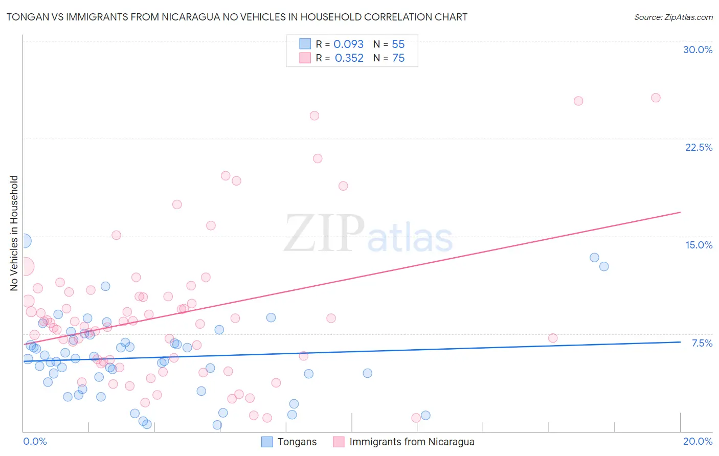 Tongan vs Immigrants from Nicaragua No Vehicles in Household