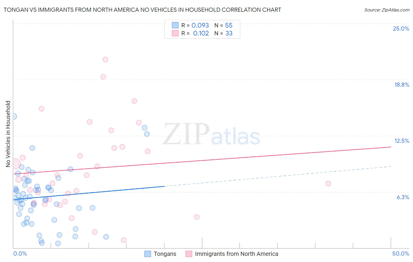 Tongan vs Immigrants from North America No Vehicles in Household