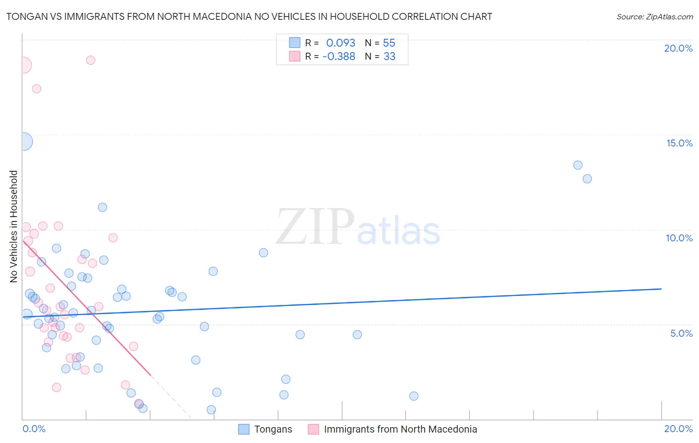 Tongan vs Immigrants from North Macedonia No Vehicles in Household